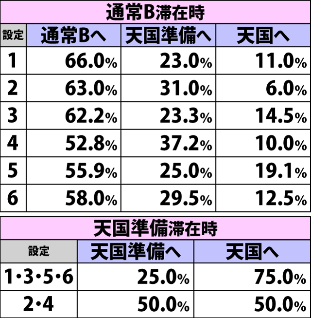 4.4.1 通常時・内部モード移行率