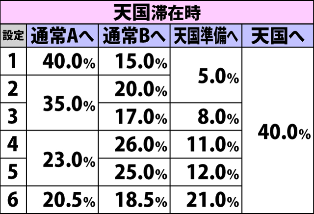 4.3.1 通常時・内部モード移行率(続き)