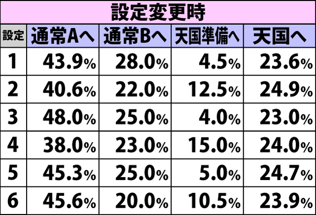 4.3.1 通常時・内部モード移行率(続き)