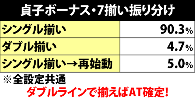 5.1.1 貞子ボーナス当選時・7揃い振り分け