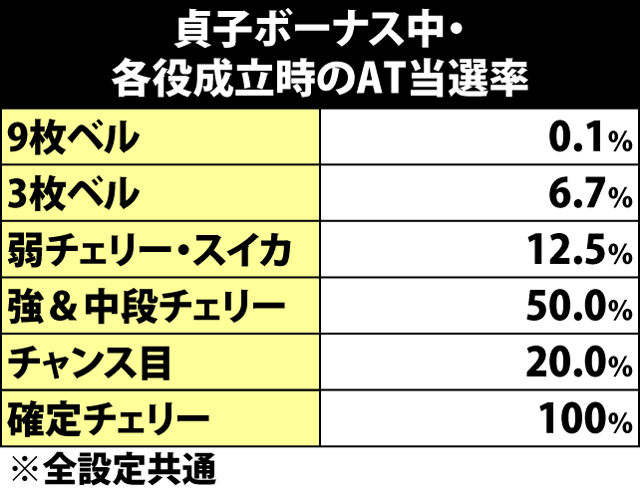 5.2.1 貞子ボーナス中・各役成立時のAT当選率