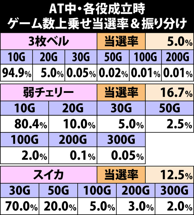 6.1.1 AT中・各役成立時のゲーム数上乗せ当選率&振り分け