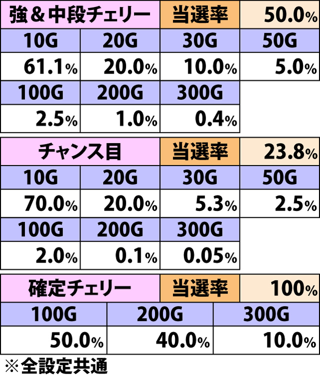 6.1.1 AT中・各役成立時のゲーム数上乗せ当選率&振り分け