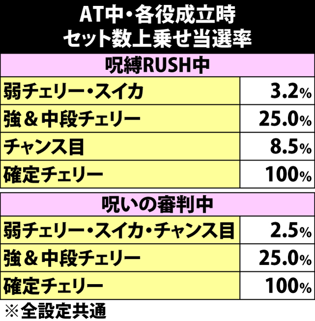 6.2.1 AT中・各役成立時のセット数上乗せ当選率