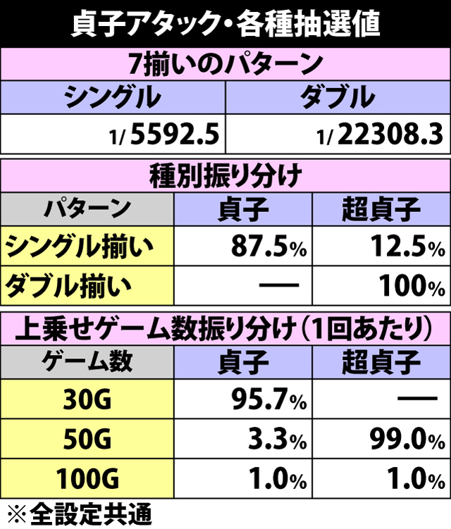 6.3.1 貞子アタック・各種抽選値