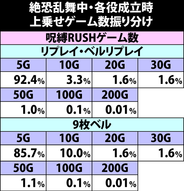 6.5.1 絶恐乱舞中・各役成立時の上乗せゲーム数振り分け