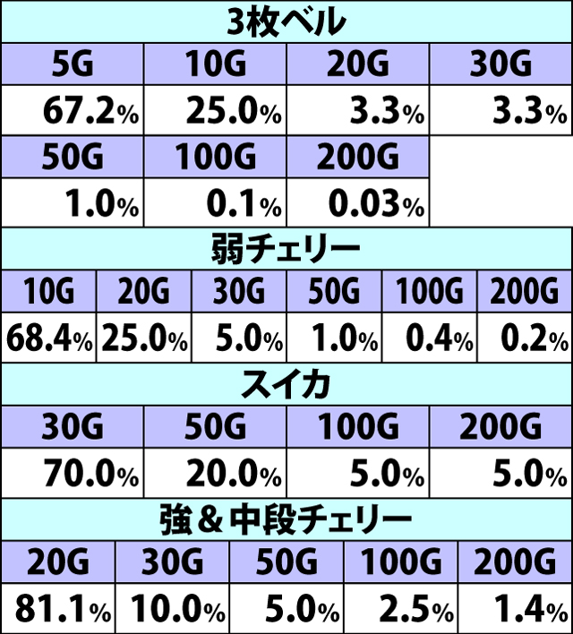 6.5.1 絶恐乱舞中・各役成立時の上乗せゲーム数振り分け