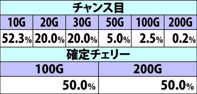 6.4.1 絶恐乱舞中・各役成立時の上乗せゲーム数振り分け(続き)