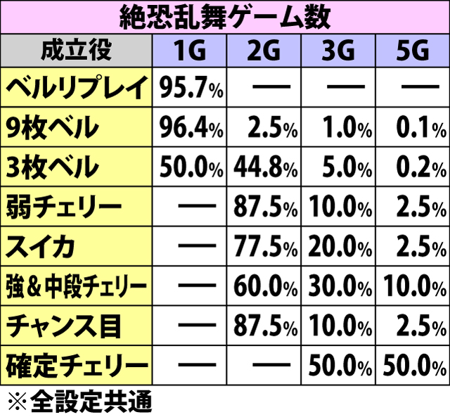 6.4.1 絶恐乱舞中・各役成立時の上乗せゲーム数振り分け(続き)