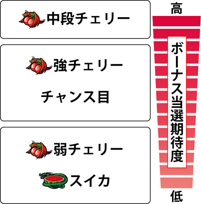 2.9.1 各役のボーナス当選期待度