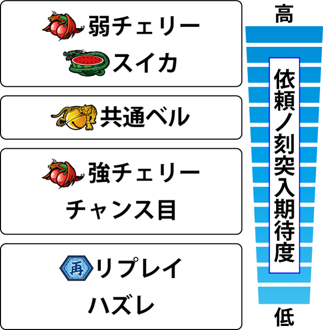 2.10.1 各役の依頼ノ刻突入期待度