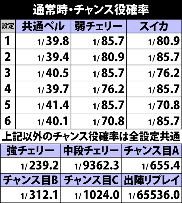 5.48.1 通常時・チャンス役確率