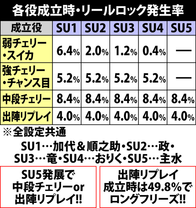 5.49.1 各役成立時・リールロック&裏稼業フリーズ発生率