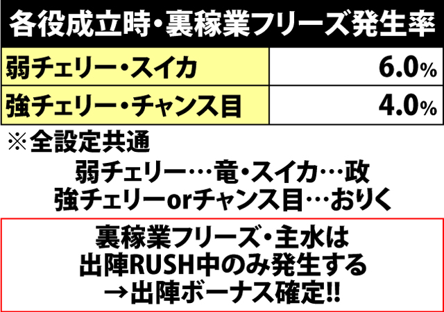 5.49.1 各役成立時・リールロック&裏稼業フリーズ発生率