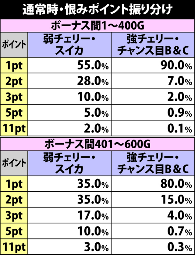 5.19.1 チャンス役成立時・恨みポイント振り分け