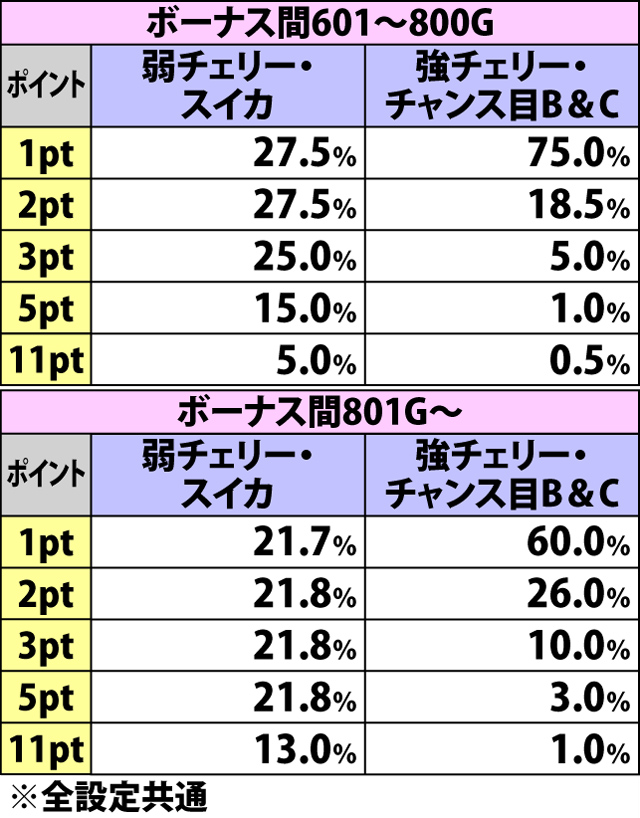 5.19.1 チャンス役成立時・恨みポイント振り分け