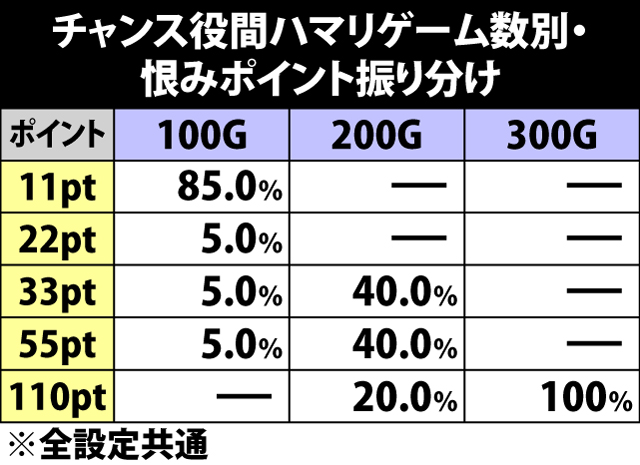 5.20.1 チャンス役間ハマリ・恨みポイント振り分け