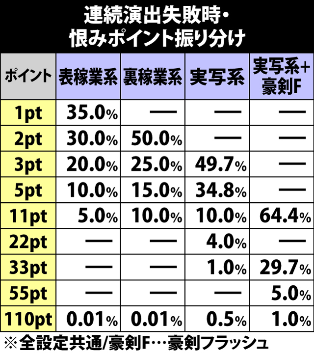 5.21.1 連続演出失敗時・恨みポイント振り分け