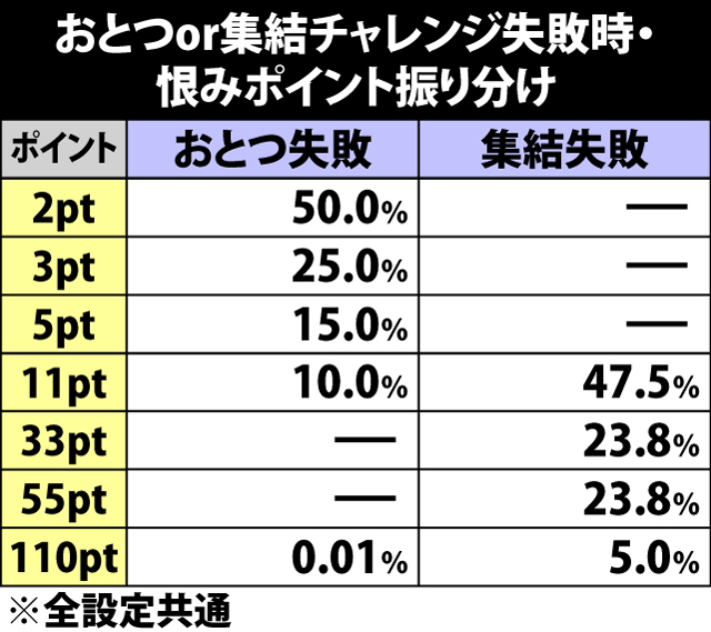 5.22.1 おとつ&集結チャレンジ失敗時・恨みポイント振り分け