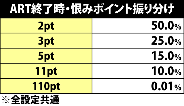 5.23.1 ART終了時・恨みポイント振り分け