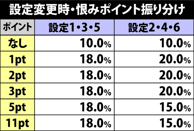 5.24.1 設定変更時・恨みポイント振り分け