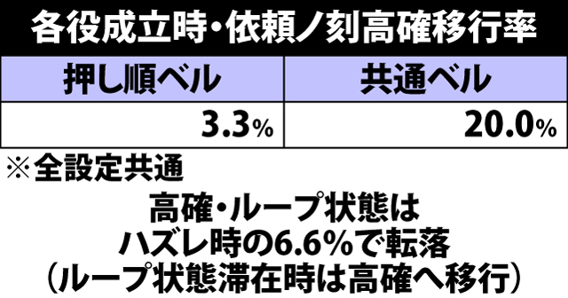 5.25.1 通常時・依頼ノ刻抽選状態移行率