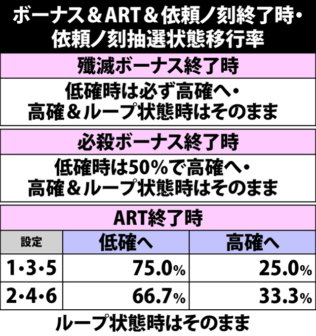 5.26.1 ボーナス&ART&依頼ノ刻終了時・依頼ノ刻抽選状態移行率