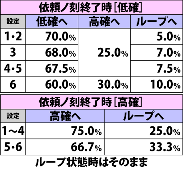 5.26.1 ボーナス&ART&依頼ノ刻終了時・依頼ノ刻抽選状態移行率