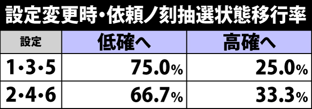 5.27.1 設定変更時・依頼ノ刻抽選状態移行率