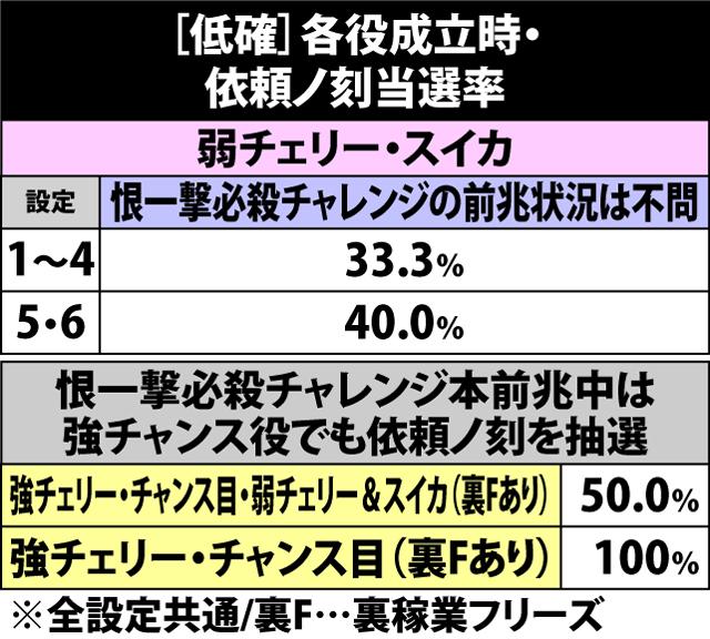 5.29.1 低確・各役成立時の依頼ノ刻当選率