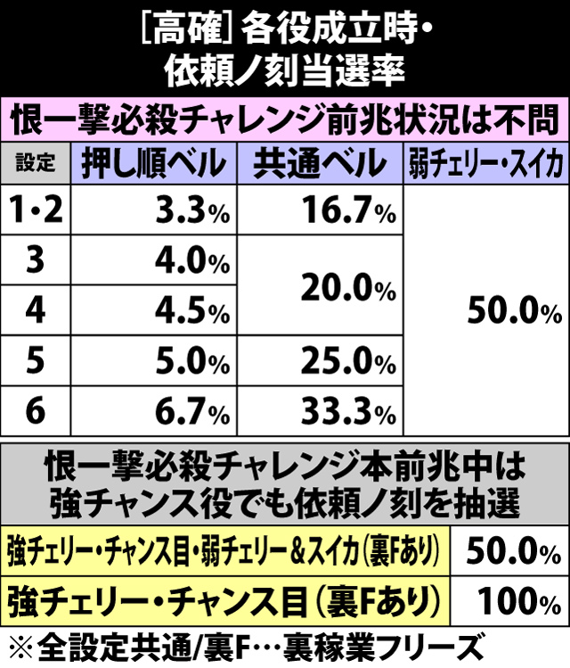 5.30.1 高確・各役成立時の依頼ノ刻当選率