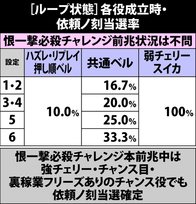 5.31.1 ループ状態・各役成立時の依頼ノ刻当選率