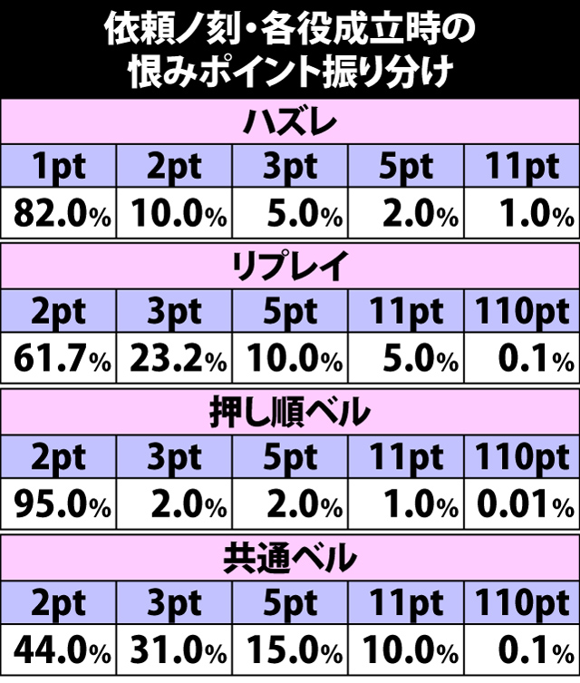 5.32.1 依頼ノ刻中・各役成立時の恨みポイント振り分け