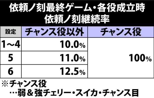 5.33.1 依頼ノ刻最終ゲーム・依頼ノ刻継続当選率