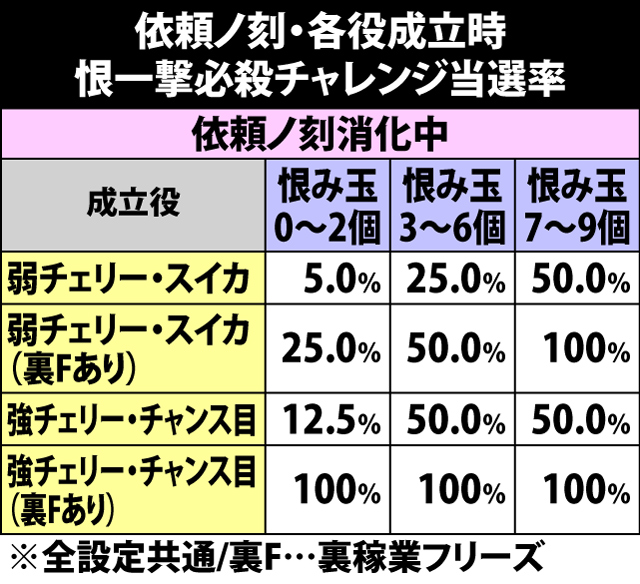 5.34.1 依頼ノ刻中・恨一撃必殺チャレンジ当選率