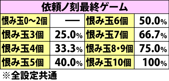 5.34.1 依頼ノ刻中・恨一撃必殺チャレンジ当選率