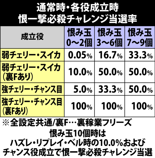 5.35.1 通常時・各役成立時の恨一撃必殺チャレンジ当選率