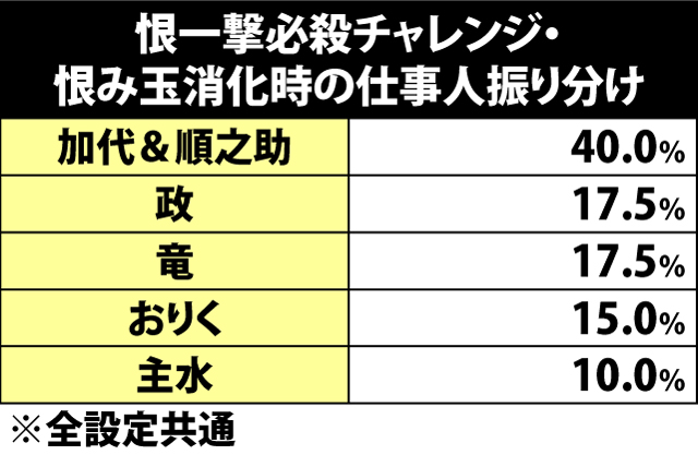 5.37.1 恨一撃必殺チャレンジ・恨み玉消化時の仕事人振り分け