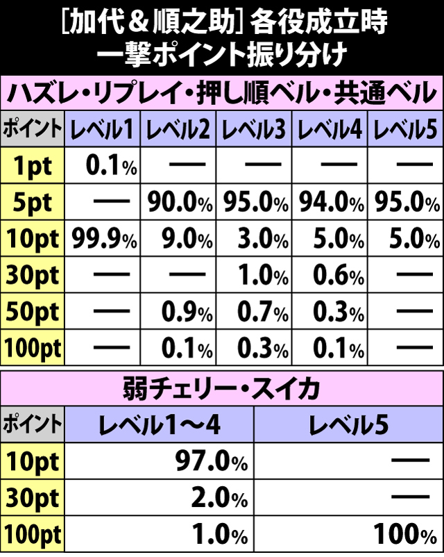 5.38.1 恨一撃必殺チャレンジ[加代&順之助]・各役成立時の一撃ポイント振り分け