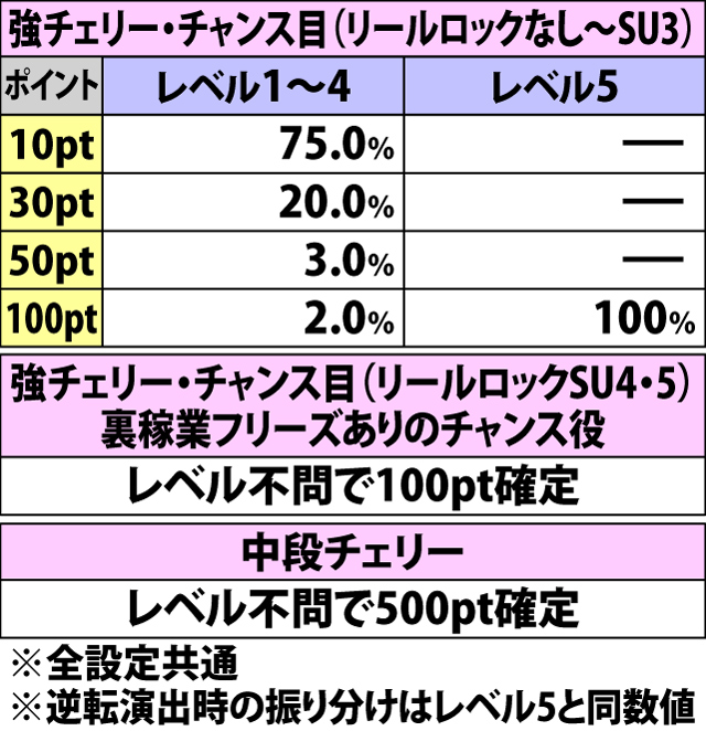 5.38.1 恨一撃必殺チャレンジ[加代&順之助]・各役成立時の一撃ポイント振り分け