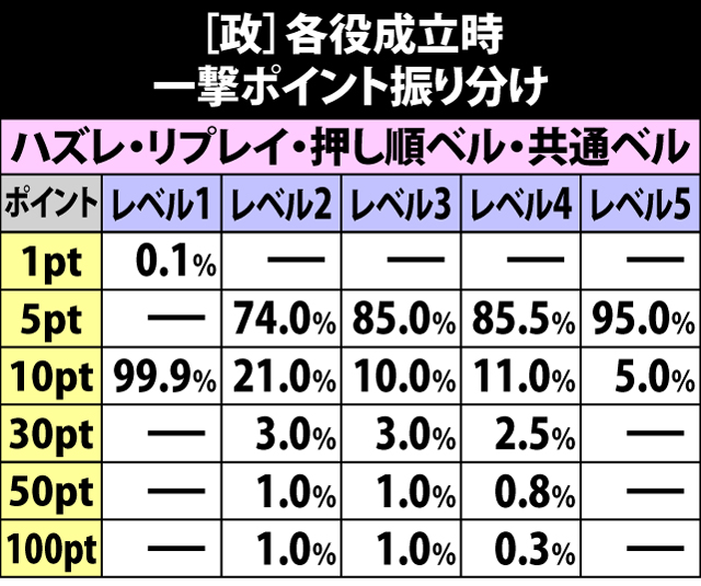 5.39.1 恨一撃必殺チャレンジ[政]・各役成立時の一撃ポイント振り分け