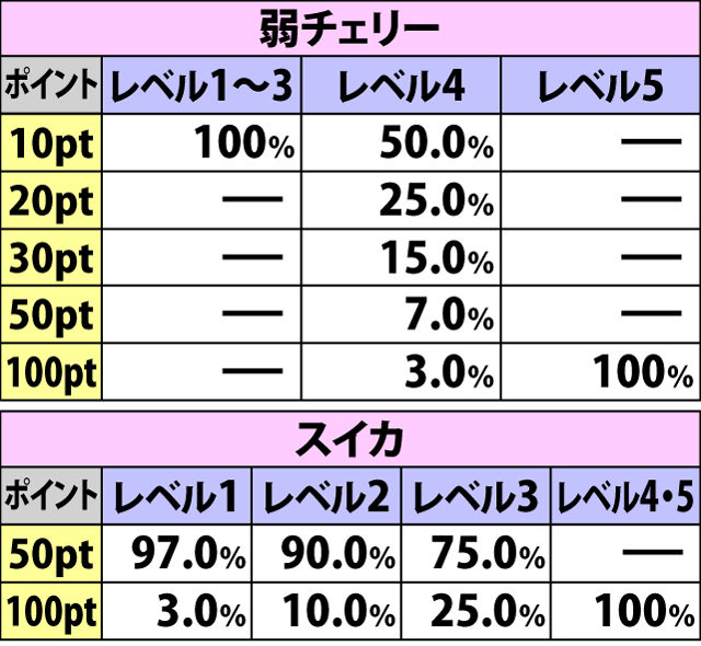 5.39.1 恨一撃必殺チャレンジ[政]・各役成立時の一撃ポイント振り分け