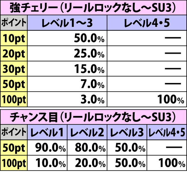 5.17.1 恨一撃必殺チャレンジ[政]・各役成立時の一撃ポイント振り分け(続き)