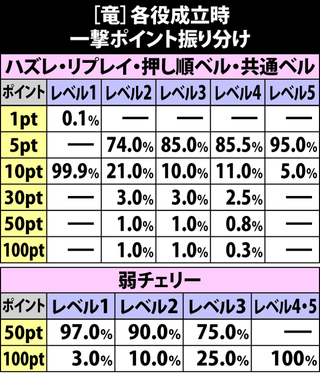 5.40.1 恨一撃必殺チャレンジ[竜]・各役成立時の一撃ポイント振り分け