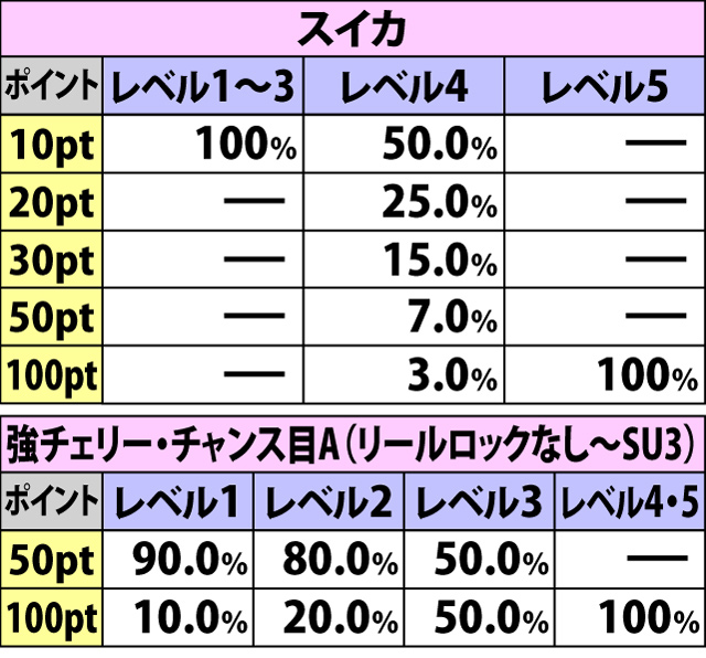 5.40.1 恨一撃必殺チャレンジ[竜]・各役成立時の一撃ポイント振り分け