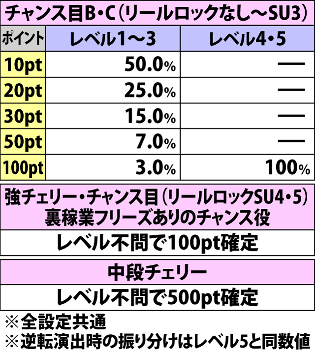 5.16.1 恨一撃必殺チャレンジ[竜]・各役成立時の一撃ポイント振り分け(続き)