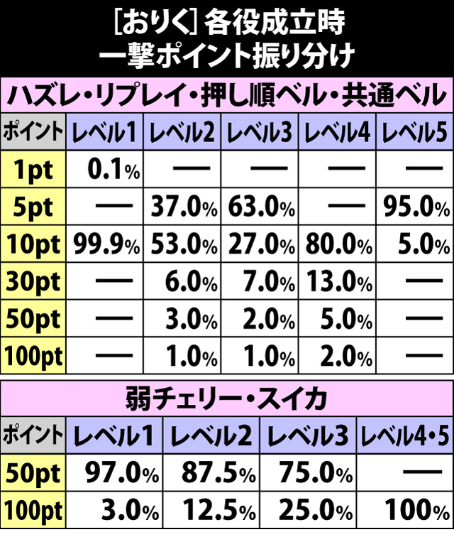 5.41.1 恨一撃必殺チャレンジ[おりく]・各役成立時の一撃ポイント振り分け