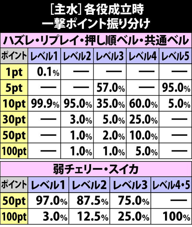 5.42.1 恨一撃必殺チャレンジ[主水]・各役成立時の一撃ポイント振り分け