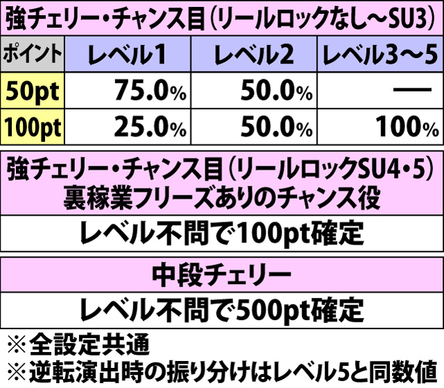 5.42.1 恨一撃必殺チャレンジ[主水]・各役成立時の一撃ポイント振り分け