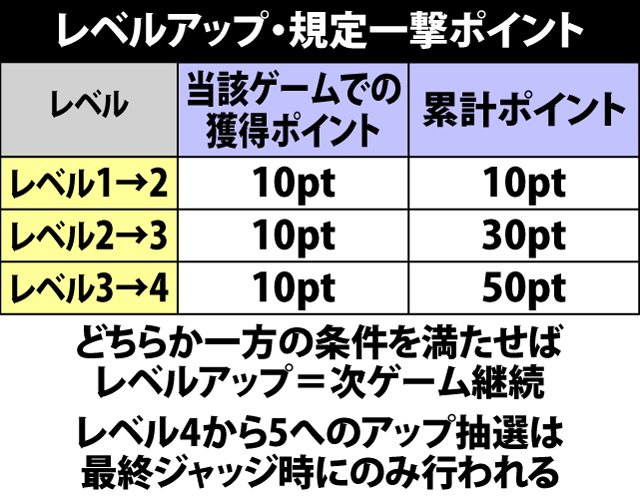 5.43.1 恨一撃必殺チャレンジ・レベルアップ規定ポイント